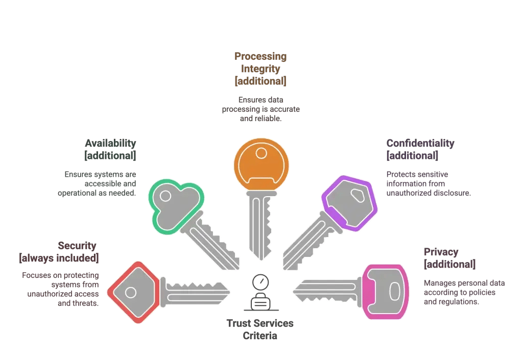 SOC-2-Trust-Service-Criteria-v3