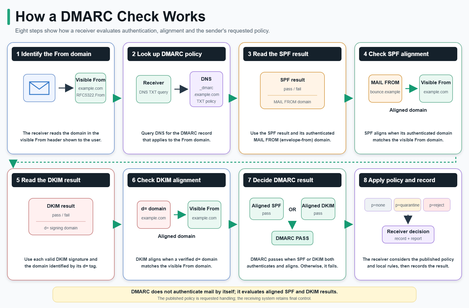 Diagram showing the eight steps of how a DMARC check works: identifying the From domain, looking up the DMARC record, checking SPF and DKIM results and alignment, and applying the published policy.