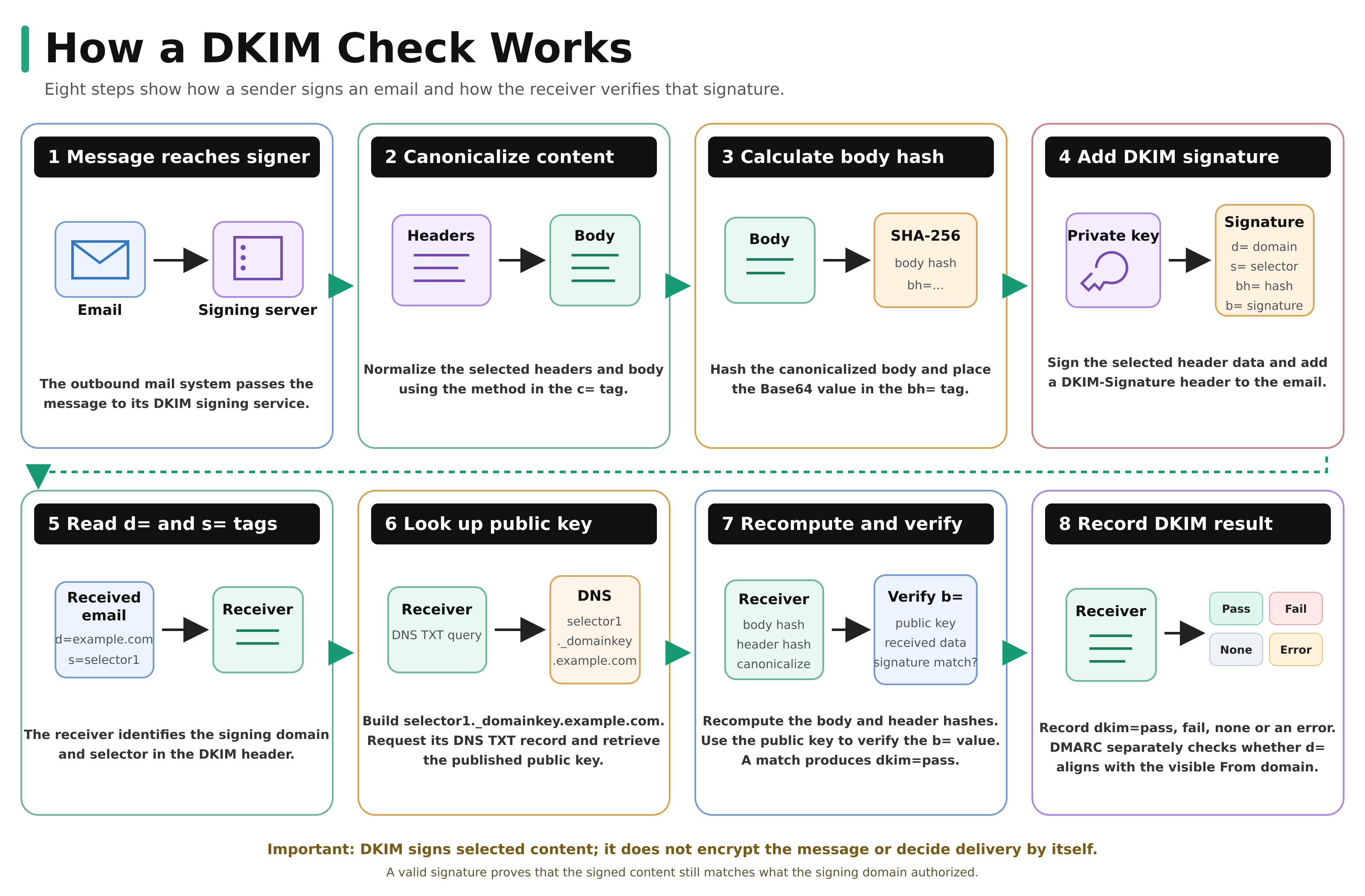 dkim-verification-sequence