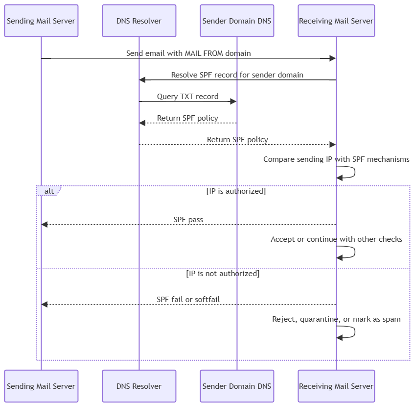 spf check sequence diagram