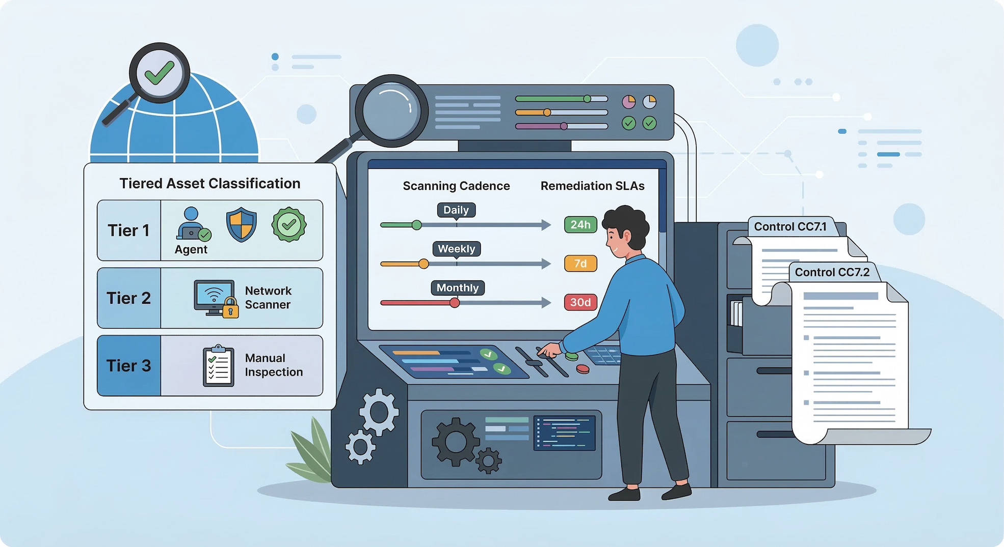 An illustration of a technician managing a security operations center for SOC 2 compliance. It features a tiered asset classification chart (Agent, Network Scanner, Manual Inspection), a dashboard showing scanning cadences and remediation SLAs, and filing cabinets with audit control documents.