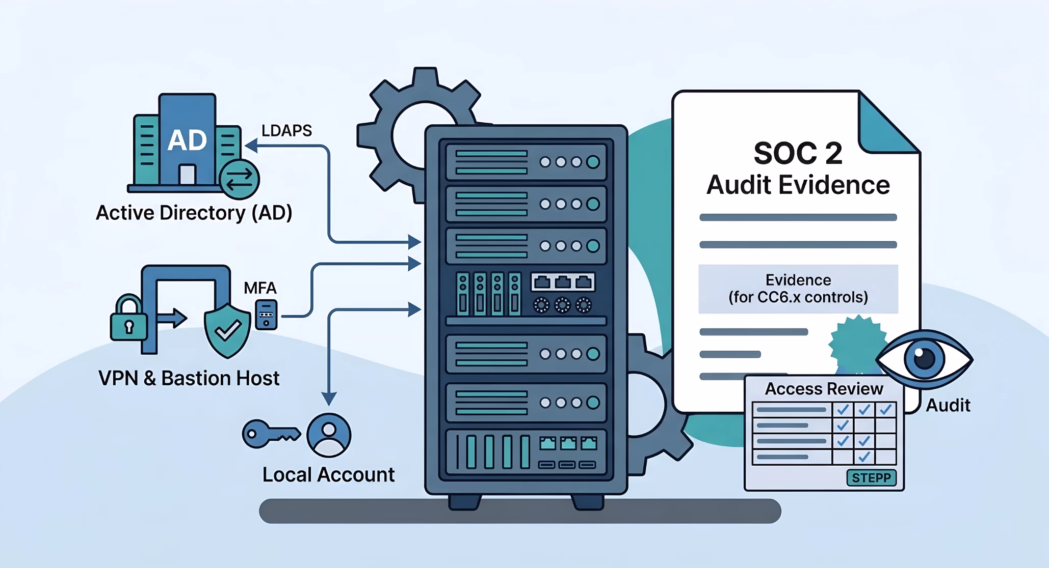 An illustration showing SOC 2 access control for on-premise servers. It depicts Active Directory via LDAPS, VPN and Bastion hosts with MFA, and local accounts connecting to a server rack. A 