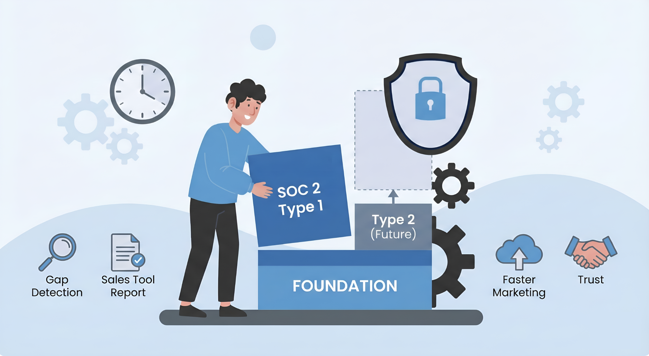 Illustration of the SOC 2 compliance journey progressing from a Type 1 audit to a Type 2 audit.