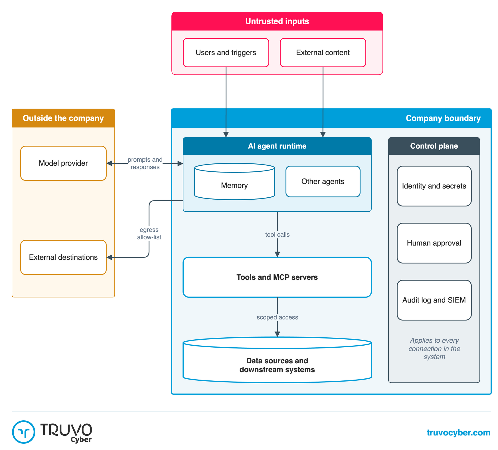 Reference architecture of an AI agent system: untrusted inputs, the company boundary with the agent runtime, tools and data, a control plane for identity, approval and logging, and external parties outside the boundary