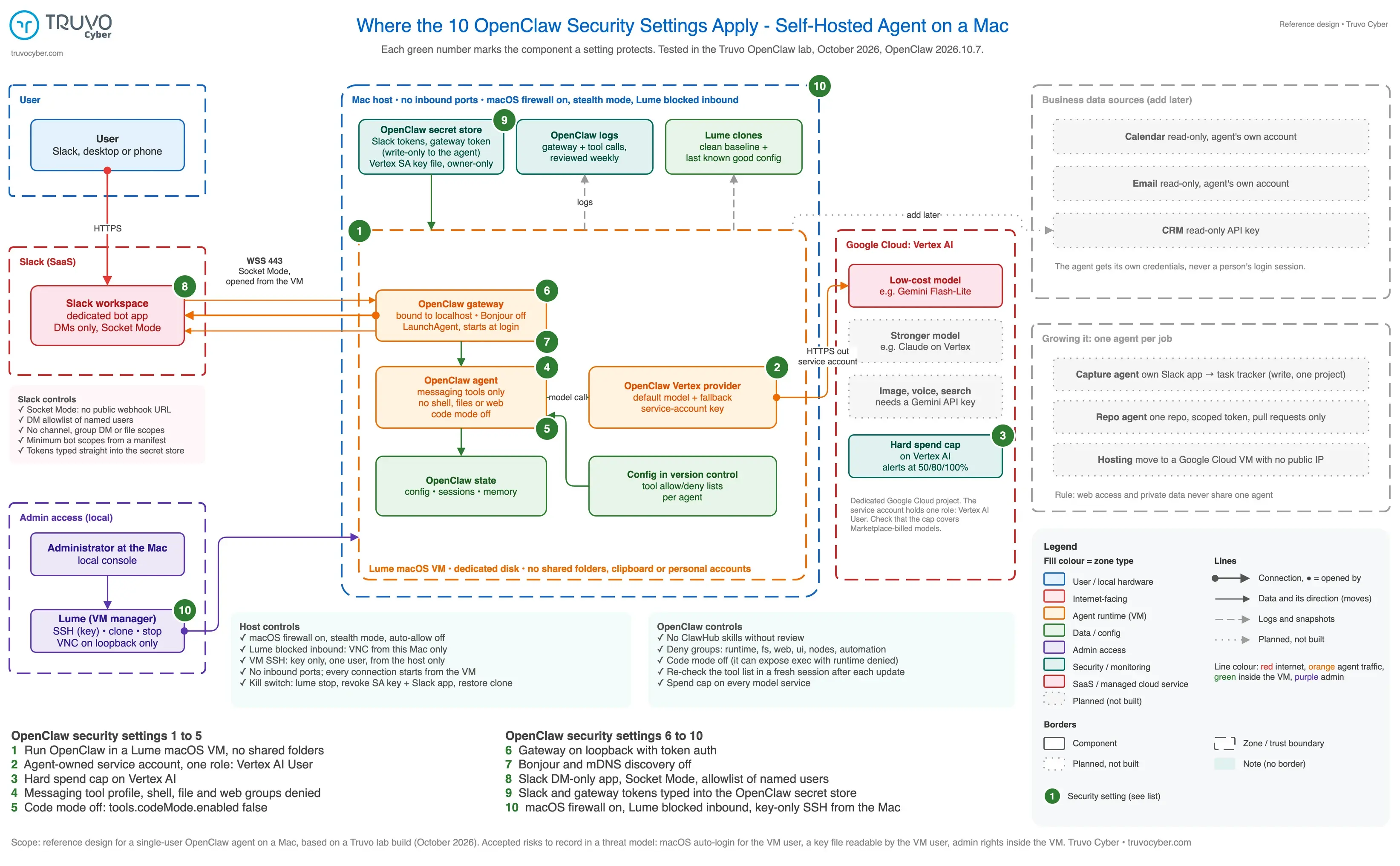 Diagram of a self-hosted OpenClaw agent on a Mac with ten numbered security settings placed on the components they protect: 1 the Lume macOS virtual machine, 2 the agent-owned Vertex AI service account on the OpenClaw Vertex provider, 3 the hard spend cap on Vertex AI, 4 the messaging tool profile and 5 code mode off on the OpenClaw agent, 6 the loopback gateway with token auth and 7 discovery off on the OpenClaw gateway, 8 the DM-only Slack app, 9 the OpenClaw secret store, and 10 the macOS firewall on the Mac host and key-only SSH from the Lume VM manager.