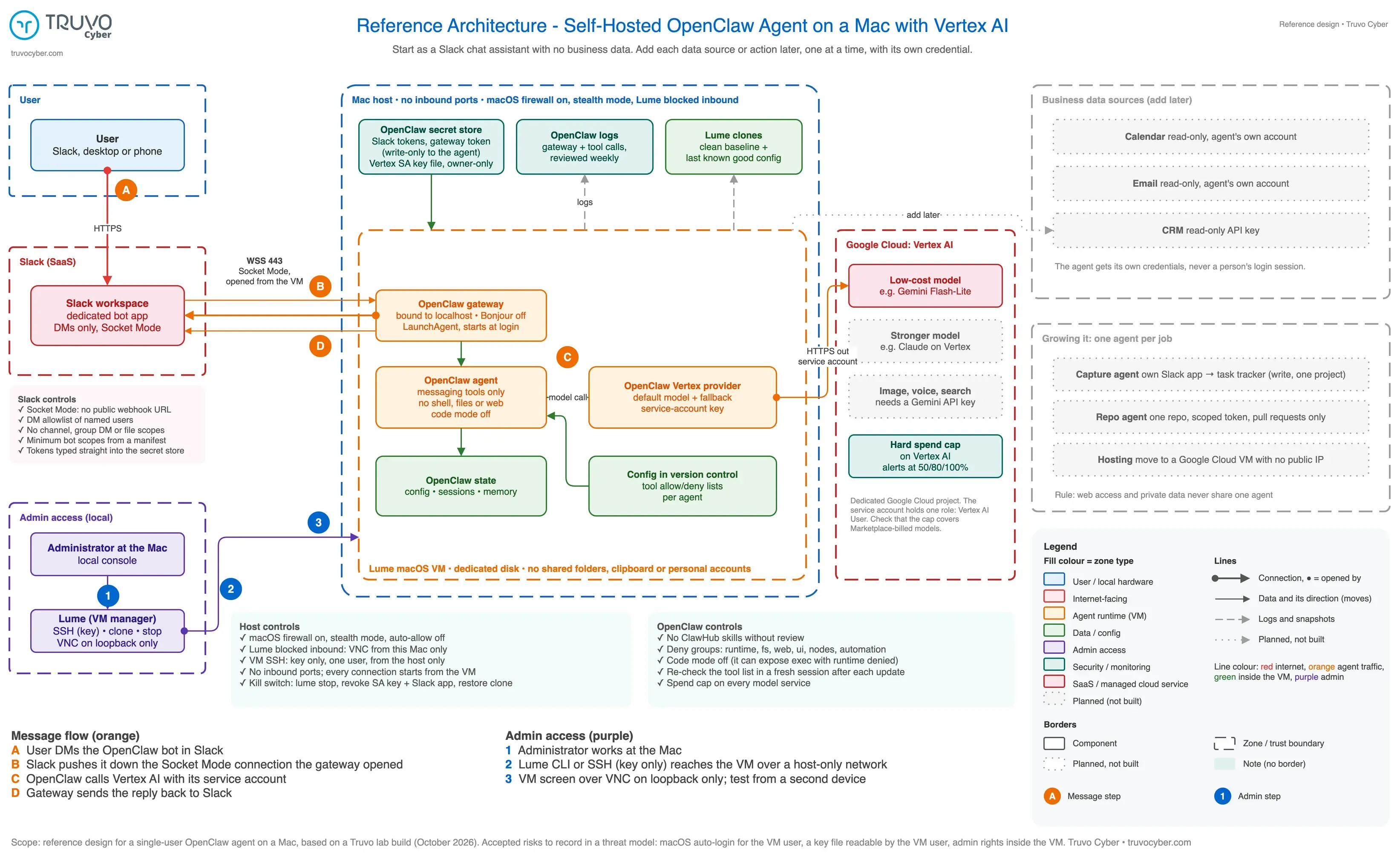 Architecture diagram of a self-hosted OpenClaw agent on a Mac. A user sends a Slack direct message to an OpenClaw bot. The OpenClaw gateway, inside a Lume macOS virtual machine, keeps an outbound Slack Socket Mode connection open, and messages and replies travel over that connection. The OpenClaw agent has messaging tools only and calls Gemini on Google Cloud Vertex AI with a service account under a hard spend cap. The macOS firewall blocks inbound connections, and the administrator reaches the VM through Lume and key-only SSH from the Mac. Calendar, email and CRM access appear as planned additions.