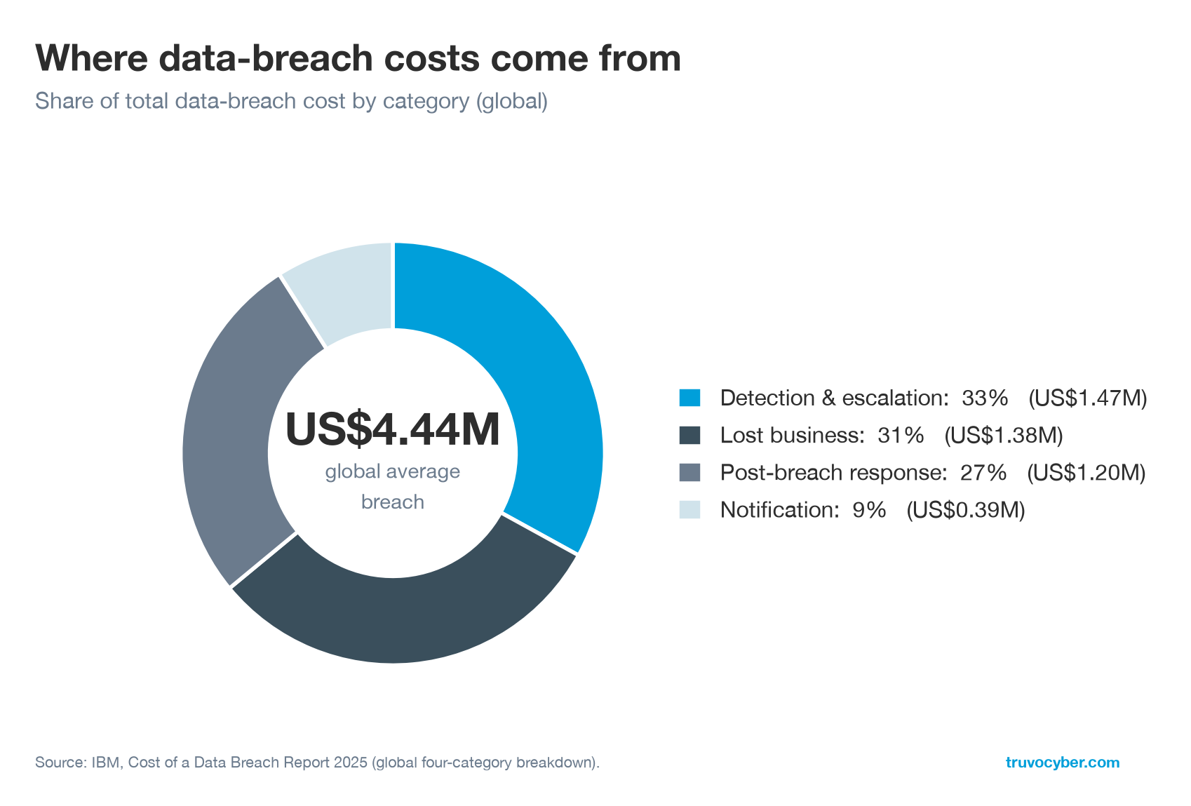 Donut chart showing where data-breach costs come from, as a share of total cost (global average US$4.44M): detection and escalation 33% (US$1.47M), lost business 31% (US$1.38M), post-breach response 27% (US$1.20M), and notification 9% (US$0.39M). Source: IBM Cost of a Data Breach Report 2025.