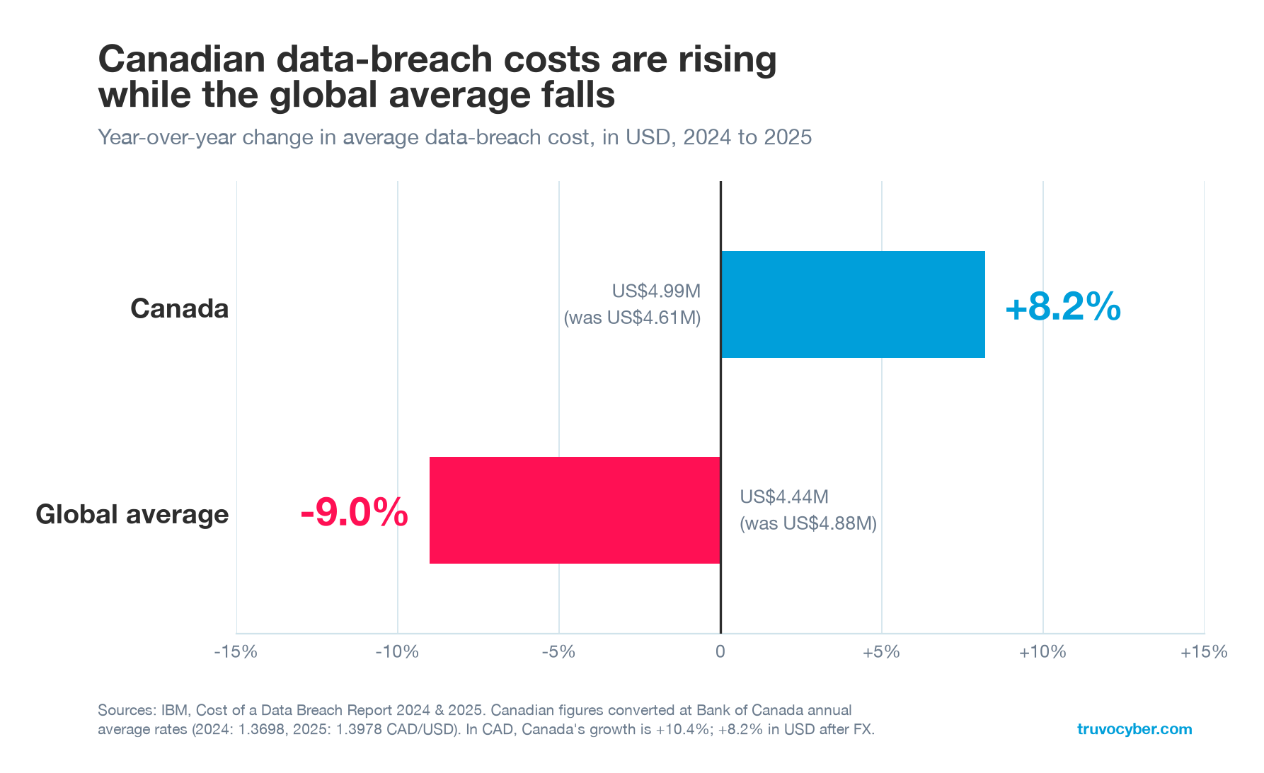 Diverging bar chart: in USD, Canadian data-breach costs rose 8.2% (to US$4.99M) in 2025 while the global average fell 9.0% (to US$4.44M). Sources: IBM Cost of a Data Breach 2024 and 2025; Bank of Canada annual average exchange rates.