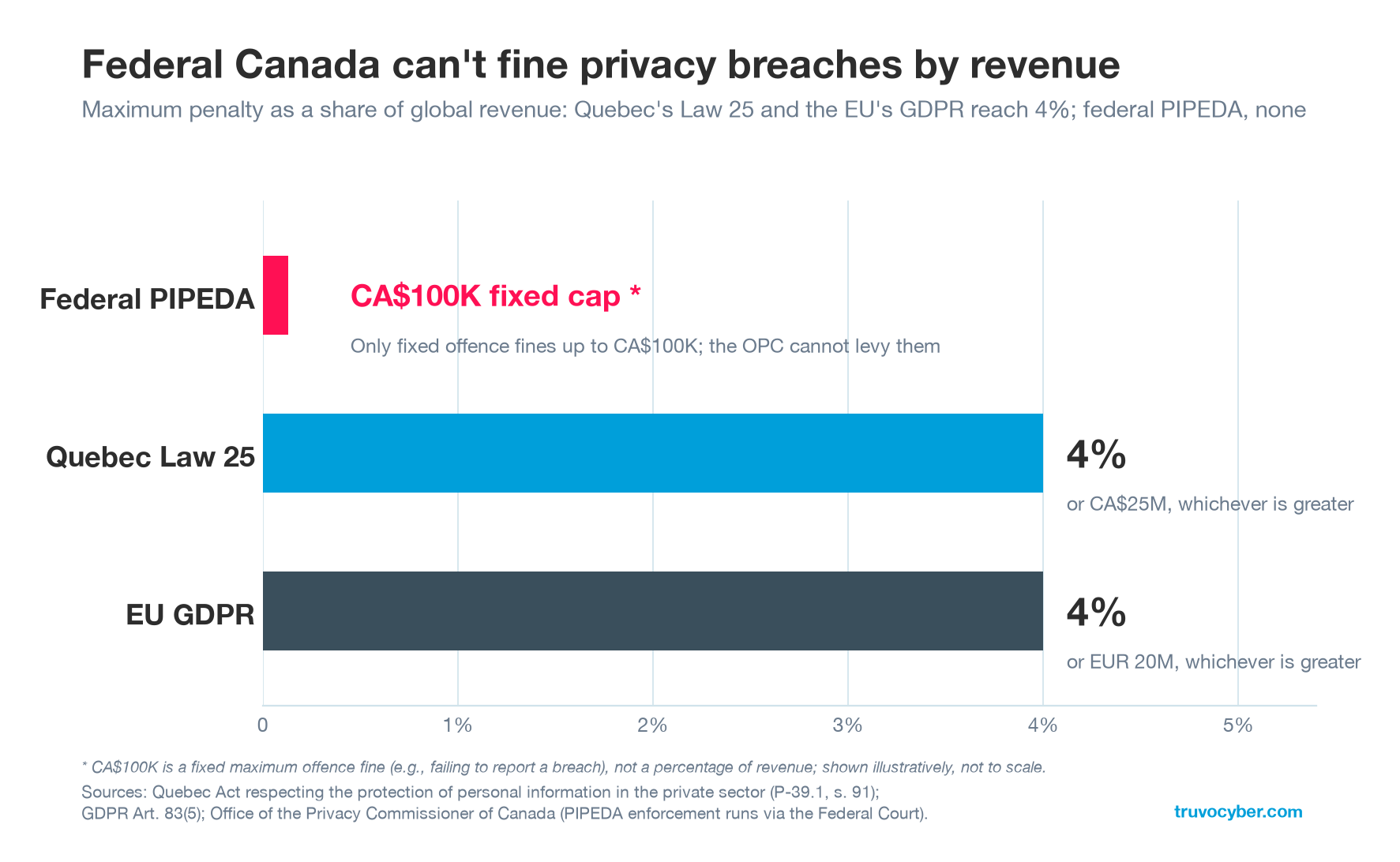 Bar chart of maximum privacy-law penalties as a share of global annual revenue: federal PIPEDA has no revenue-based fine (only fixed offence fines up to CA$100K, which the OPC cannot levy directly), while Quebec's Law 25 and the EU's GDPR each reach up to 4% of global revenue (or CA$25M and EUR 20M respectively). Sources: Quebec Act P-39.1 s. 91; GDPR Art. 83(5); OPC.