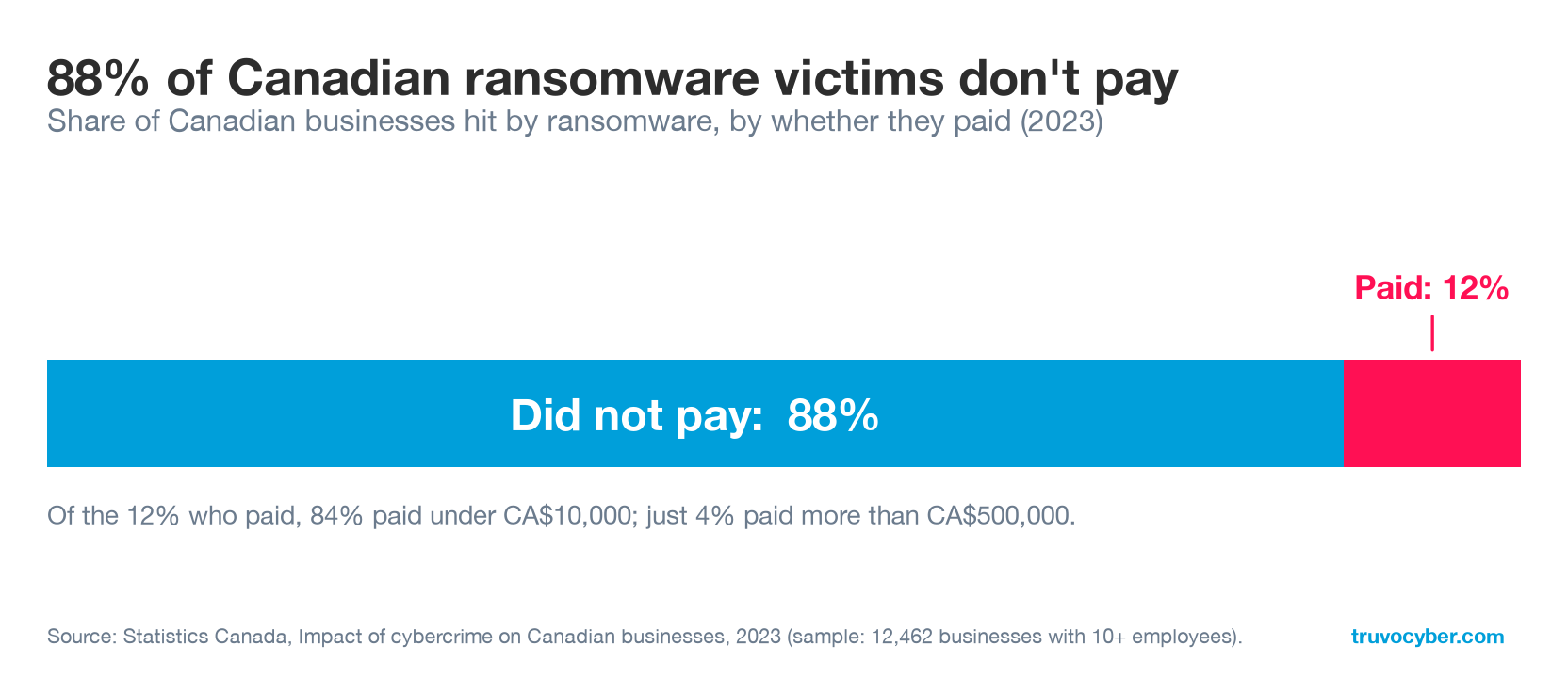 Bar chart: 88% of Canadian businesses hit by ransomware did not pay; only 12% paid. Of those who paid, 84% paid under CA$10,000 and just 4% paid more than CA$500,000. Source: Statistics Canada, 2023.