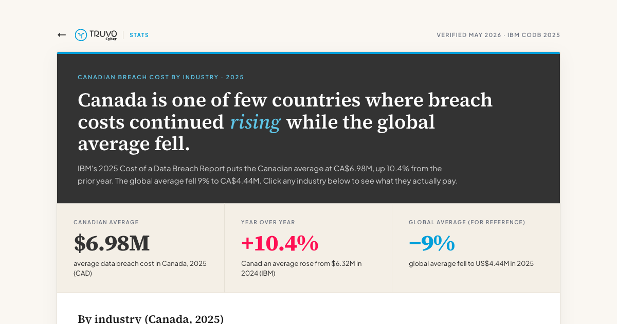 Canadian breach cost dashboard: CA$6.98 million 2025 average, up 10.4 percent year over year while the global average fell 9 percent. Truvo Cyber.