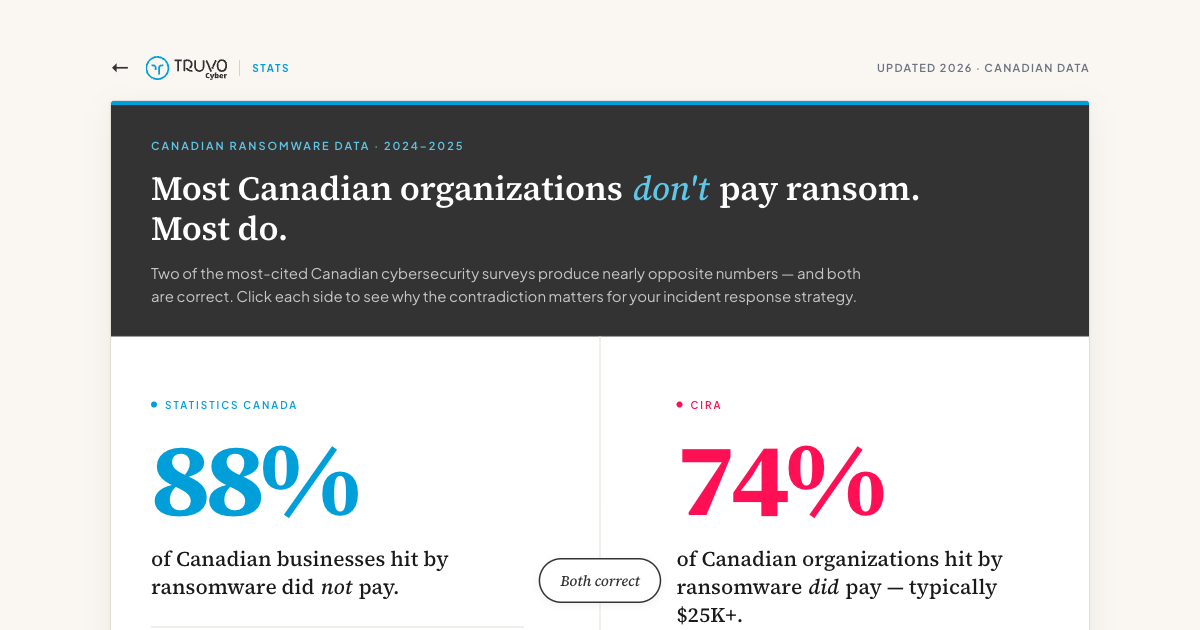 The Canadian Ransomware Paradox: Statistics Canada reports 88 percent of victims don't pay, CIRA reports 74 percent do, both surveys correct. Truvo Cyber.