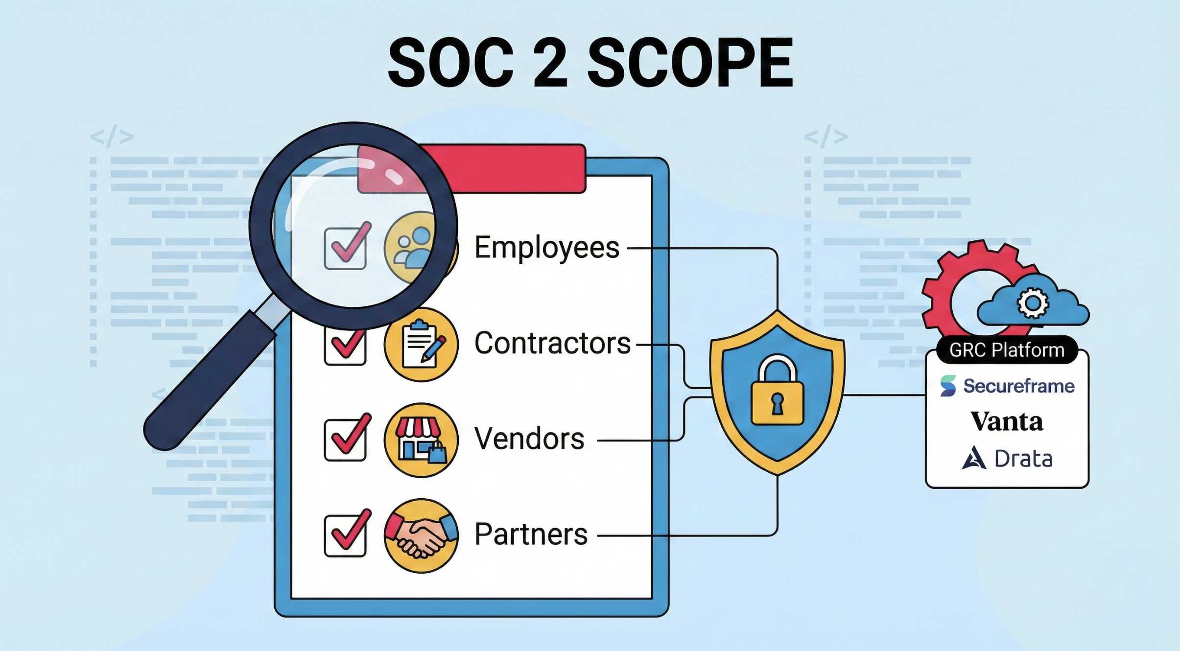 Audit scope (magnifying glass) for SOC 2 includes Employees, Contractors, and Vendors, linking them to security controls (shield/lock). This process integrates with a GRC Platform featuring Secureframe, Vanta, and Drata logos. Light blue background with coding elements.