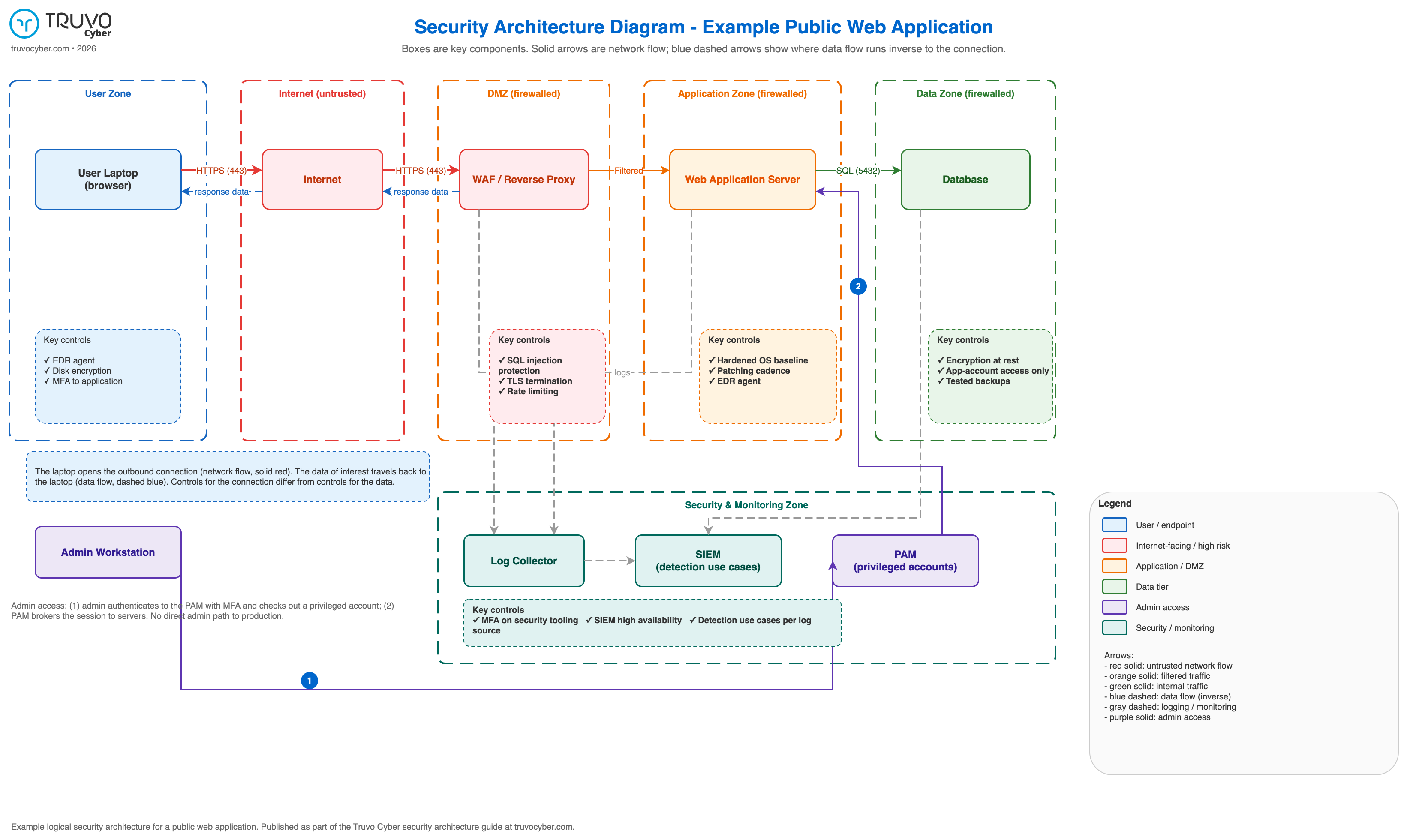 Example security architecture diagram for a public web application showing zones, components, network flows, inverse data flow, logging paths, and admin access through a PAM