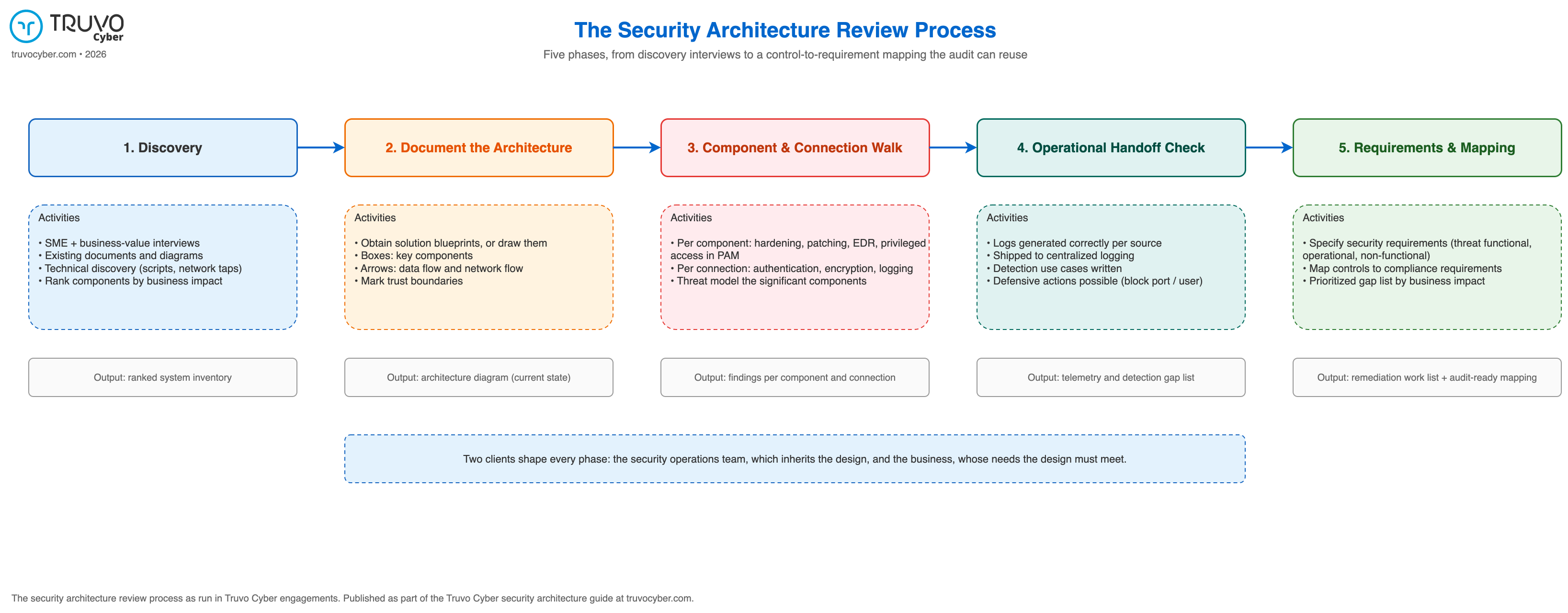 The five-phase security architecture review process from discovery to requirements and mapping