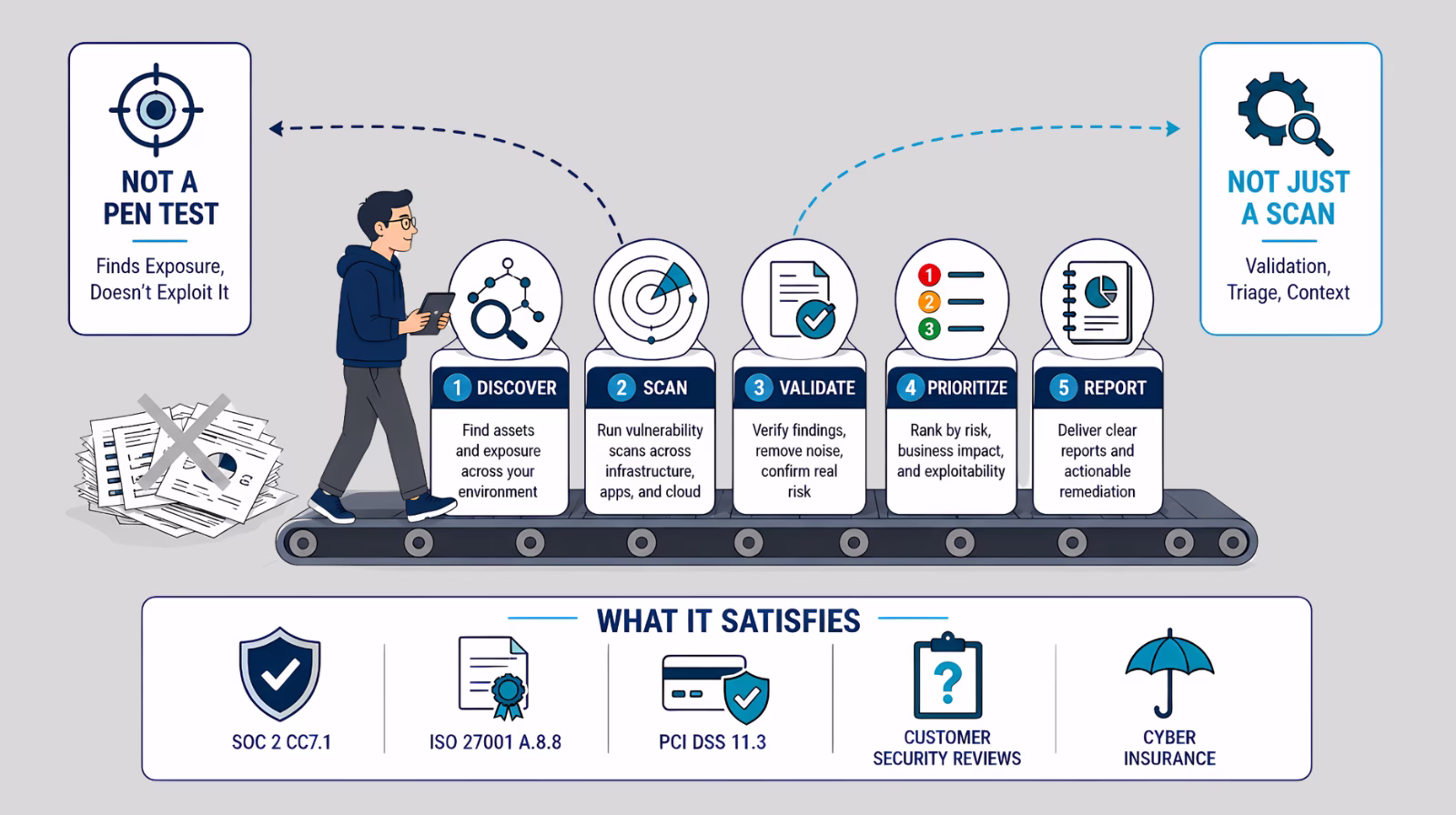**Alt text (294 characters):** Flat vector infographic showing a five-stage vulnerability management workflow: Discover, Scan, Validate, Prioritize, and Report. An analyst walks beside a conveyor-style pipeline, with callouts explaining “Not a Pen Test” and “Not Just a Scan,” plus compliance outcomes including SOC 2, ISO 27001, PCI DSS, customer security reviews, and cyber insurance.